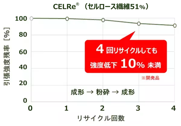 「セルロース繊維強化樹脂「CELRe(R)」を開発」の画像