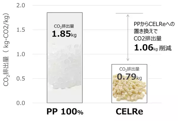 「セルロース繊維強化樹脂「CELRe(R)」を開発」の画像