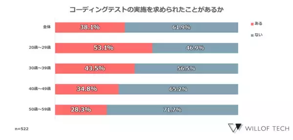 【転職経験のあるITエンジニアに聞いた「コーディングテストに関する本音」】導入が進むコーディングテスト、70%以上の人が「難しい」と回答「事前に対策をしたい」と思う人は80％以上