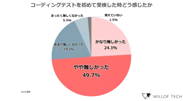 「【転職経験のあるITエンジニアに聞いた「コーディングテストに関する本音」】導入が進むコーディングテスト、70%以上の人が「難しい」と回答「事前に対策をしたい」と思う人は80％以上」の画像