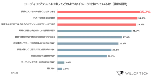 「【転職経験のあるITエンジニアに聞いた「コーディングテストに関する本音」】導入が進むコーディングテスト、70%以上の人が「難しい」と回答「事前に対策をしたい」と思う人は80％以上」の画像