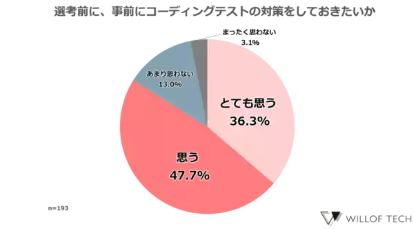 「【転職経験のあるITエンジニアに聞いた「コーディングテストに関する本音」】導入が進むコーディングテスト、70%以上の人が「難しい」と回答「事前に対策をしたい」と思う人は80％以上」の画像