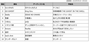 DAM 2026年夏アニメ主題歌カラオケランキングTOP50発表  『ヤニねこ』オープニング 忘れらんねえよ「なんもねえ」が1位