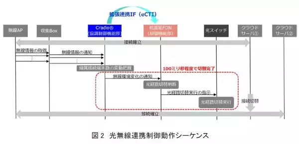 「効率的なIOWNオールフォトニクス・ネットワーク利用に向けた光と無線のリアルタイム連携制御を実証 ～工場のDXを支える無線利用状況に応じた光ネットワークの提供を推進～」の画像