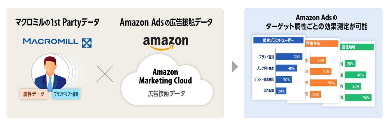 マクロミル、Amazon Ads の認定パートナーとして、Amazon Marketing Cloud  を用いた広告配信支援と効果測定のソリューション提供を開始 - エキサイトニュース