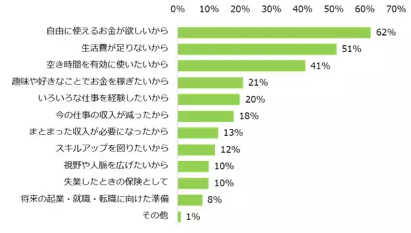 「「仕事のかけもち・Wワーク・副業」実態調査2025ー『エンバイト』ユーザーアンケートー」の画像
