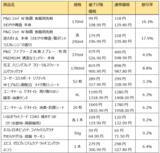 「西友、4/2(水)よりPB「みなさまのお墨付き」の食品の値下げと価格据え置きを実施」の画像3