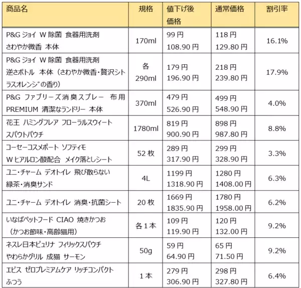「西友、4/2(水)よりPB「みなさまのお墨付き」の食品の値下げと価格据え置きを実施」の画像