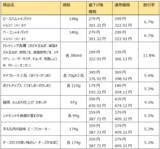 「西友、4/2(水)よりPB「みなさまのお墨付き」の食品の値下げと価格据え置きを実施」の画像5