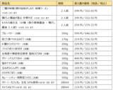 「西友、4/2(水)よりPB「みなさまのお墨付き」の食品の値下げと価格据え置きを実施」の画像6