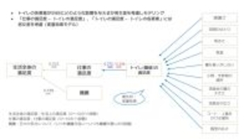 【横浜市立大学】ウェルビーイングと職場のトイレ環境の関係について調査を実施