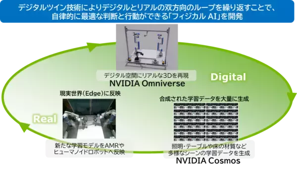 ＳＣＳＫ、ネットワンシステムズ、TechShareの3社、NVIDIA技術を活用したフィジカルAIの協業を開始
