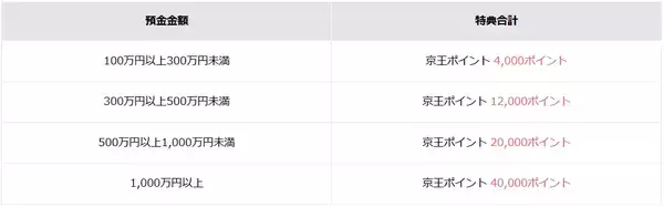 「京王NEOBANK、春の新規口座開設キャンペーンおよび円定期預金キャンペーンを実施」の画像
