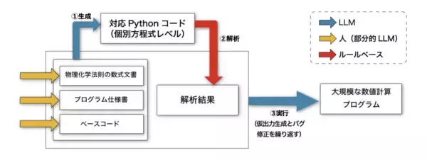NGKとLaboro.AI、生成AIによる大規模シミュレーションソフトウェア開発に成功
