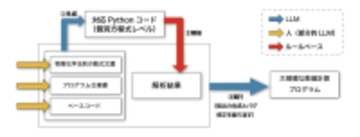 NGKとLaboro.AI、生成AIによる大規模シミュレーションソフトウェア開発に成功
