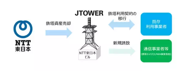 JTOWER とＮＴＴ東日本、インフラシェアリングに向けた、鉄塔カーブアウト（売買）を決定