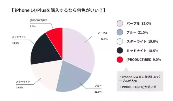 「iPhone14で在庫が無くなりそうな人気カラーは？【iPhone 14の在庫調査】」の画像