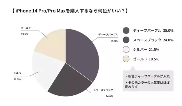 「iPhone14で在庫が無くなりそうな人気カラーは？【iPhone 14の在庫調査】」の画像