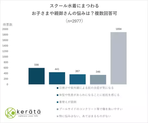 「【調査結果】水泳授業「学校指定なし」のスクール水着が主流に。ケラッタ『ジェンダーレス水着』昨年比売上２倍で好調」の画像
