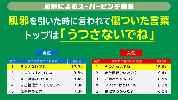 風邪の時に言われて傷ついた言葉ランキングトップは「うつさないでね」風邪を引いた時に頼りたい存在として、第一位は「配偶者/パートナー/恋人」
