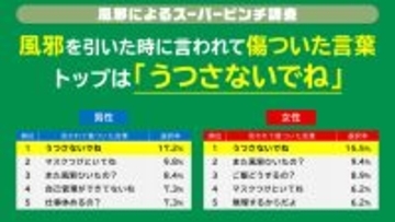 風邪の時に言われて傷ついた言葉ランキングトップは「うつさないでね」風邪を引いた時に頼りたい存在として、第一位は「配偶者/パートナー/恋人」