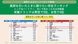 「風邪の時に言われて傷ついた言葉ランキングトップは「うつさないでね」風邪を引いた時に頼りたい存在として、第一位は「配偶者/パートナー/恋人」」の画像2