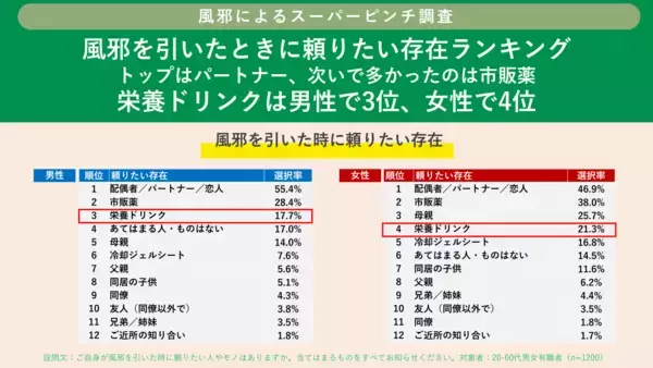 「風邪の時に言われて傷ついた言葉ランキングトップは「うつさないでね」風邪を引いた時に頼りたい存在として、第一位は「配偶者/パートナー/恋人」」の画像