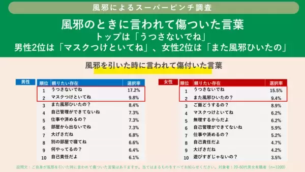 「風邪の時に言われて傷ついた言葉ランキングトップは「うつさないでね」風邪を引いた時に頼りたい存在として、第一位は「配偶者/パートナー/恋人」」の画像