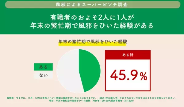 「風邪の時に言われて傷ついた言葉ランキングトップは「うつさないでね」風邪を引いた時に頼りたい存在として、第一位は「配偶者/パートナー/恋人」」の画像