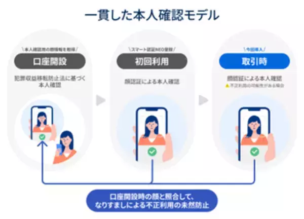 「住信SBIネット銀行、不正検知と顔認証を連動させた新たな不正対策を導入」の画像