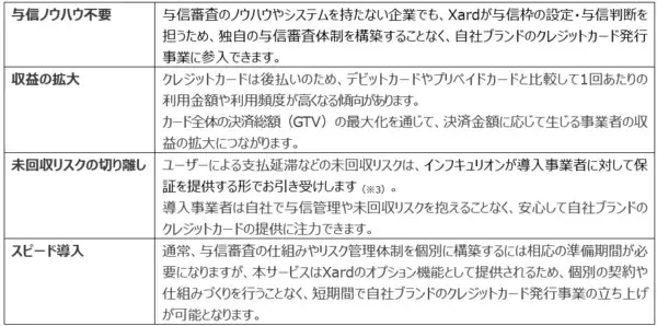 「インフキュリオン、次世代カード発行プラットフォーム「Xard」で、未回収リスクを保証する「与信・保証オプション」を提供開始」の画像
