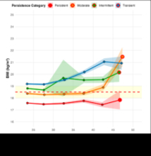 横断調査では見えないシンデレラ体重の推移