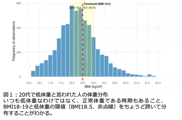 「横断調査では見えないシンデレラ体重の推移」の画像