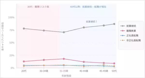 有配偶女性のキャリアパターンと離職・転職の選択要因に関する実証分析―転職（正社員・非正社員）を含めた女性のキャリア選択の全体像を明らかに―