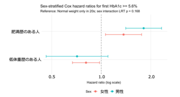 20代の低体重・肥満体重履歴がその後のHbA1cに与える影響を明らかに