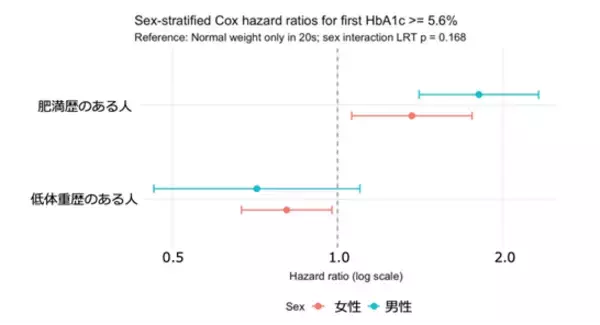 20代の低体重・肥満体重履歴がその後のHbA1cに与える影響を明らかに