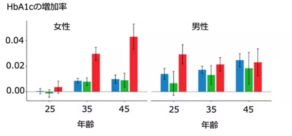 「20代の低体重・肥満体重履歴がその後のHbA1cに与える影響を明らかに」の画像