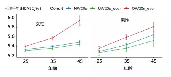 「20代の低体重・肥満体重履歴がその後のHbA1cに与える影響を明らかに」の画像