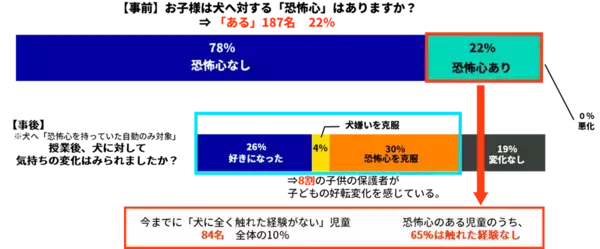 「マース ジャパン リミテッド 国公私立小学校の低学年を対象とした「犬を通じた体験授業」「こども笑顔のラインプロジェクト」に協賛」の画像