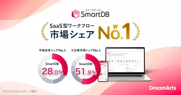 SmartDBがSaaS型ワークフロー市場で5年連続シェアNo.1を獲得-大企業シェアも連続No.1、標準機能の充足度と実用的なAI活用を強みに-