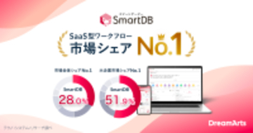 SmartDBがSaaS型ワークフロー市場で5年連続シェアNo.1を獲得-大企業シェアも連続No.1、標準機能の充足度と実用的なAI活用を強みに-