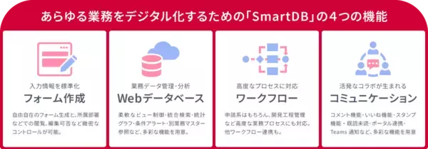 「SmartDBがSaaS型ワークフロー市場で5年連続シェアNo.1を獲得-大企業シェアも連続No.1、標準機能の充足度と実用的なAI活用を強みに-」の画像