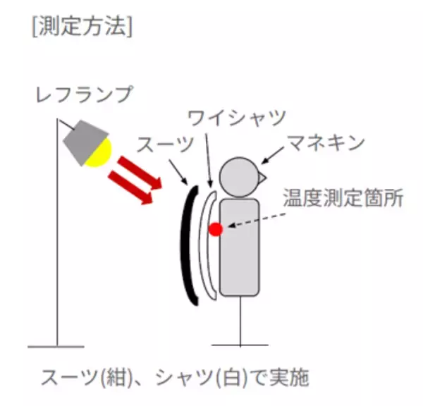「「この風通し、想像以上」ＡＯＫＩが提案する夏の快適ワークスタイル　通気量100cc※1以上の高通気＆高いストレッチ性スーパーエアクールスーツ・スラックスの販売を開始！」の画像