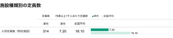 「【CUCホスピス】三重県初開設！高齢者向け介護施設の定員数は全国平均の“わずか2分の1”。医療対応の介護施設が不足する津市にホスピス型住宅「ReHOPE 津」を開設」の画像
