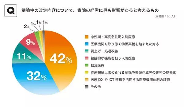 「コミュニティサイト「ちょこつな」、診療報酬改定アンケート　病院経営への影響「急性期・高度急性期入院医療」が4割」の画像