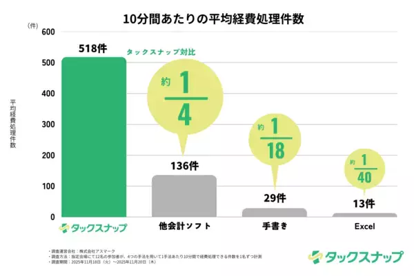 「【比較調査】確定申告アプリ「タックスナップ」、同時間での経費処理件数が他会計ソフトと比較して約4倍を記録。」の画像