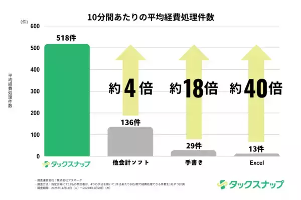 「【比較調査】確定申告アプリ「タックスナップ」、同時間での経費処理件数が他会計ソフトと比較して約4倍を記録。」の画像