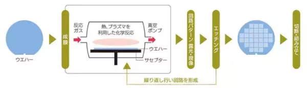 「半導体製造装置用セラミックスの生産能力を増強」の画像