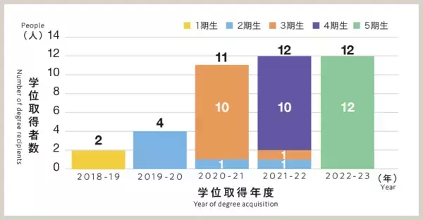 「【武蔵大学】＜速報＞5期生12名がロンドン大学の学位取得確定！！　ロンドン大学と武蔵大学とのパラレル・ディグリー・プログラム（PDP）」の画像