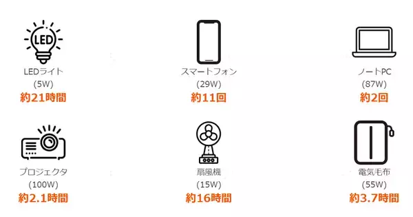 「世界累計50万台以上販売した「Jackery ポータブル電源 240」がリニューアルして登場！コンパクトなサイズ感はそのままに大幅パワーアップ、リン酸鉄リチウムイオン電池採用」の画像